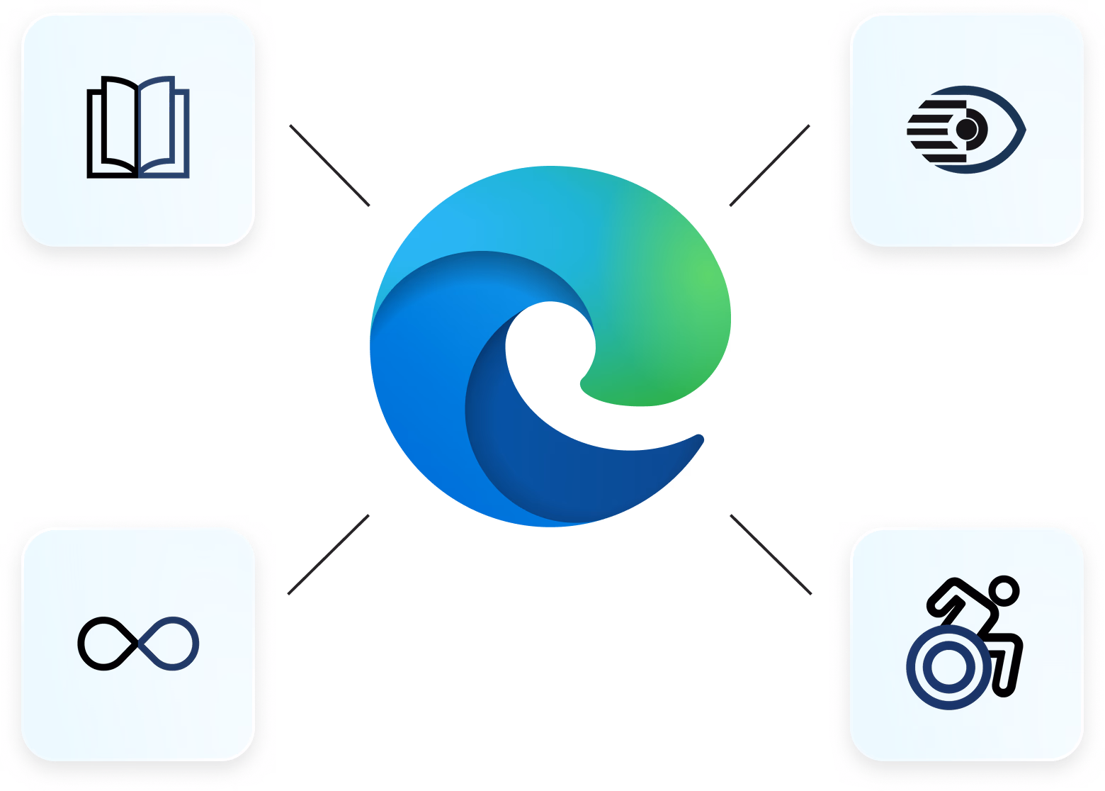 A graphic demonstrating various accesibility features on Edge.